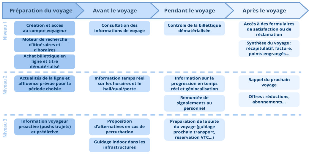 plusieurs niveaux d'information