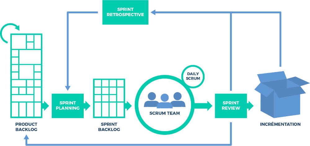 Schématisation de la méthodologie scrum 
