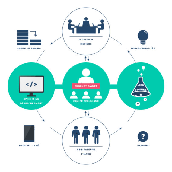 L’écosystème autour du Product Owner