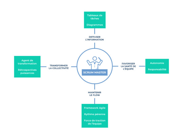 rôles Scrum Master