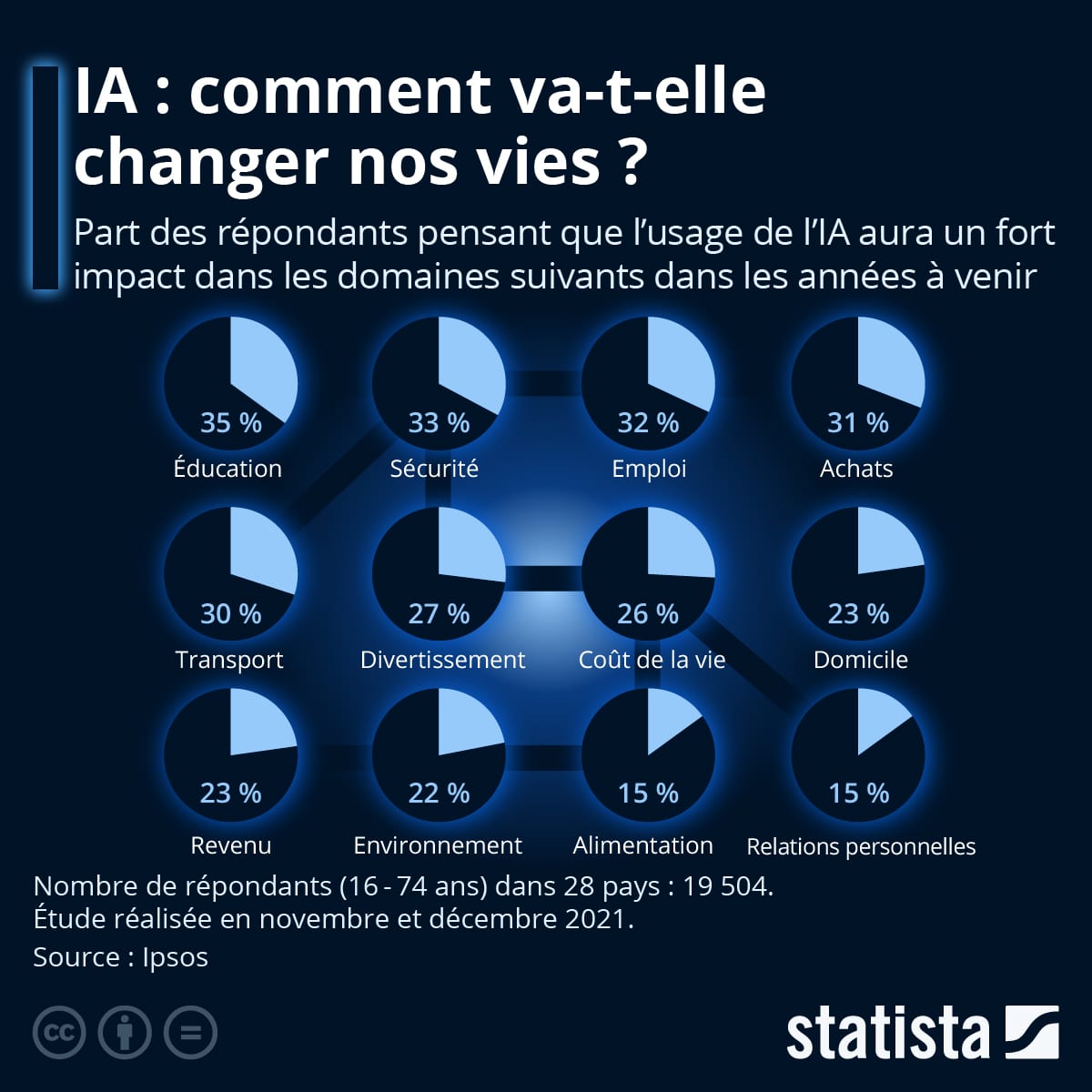 Comment l'IA va-t-elle changer nos vies