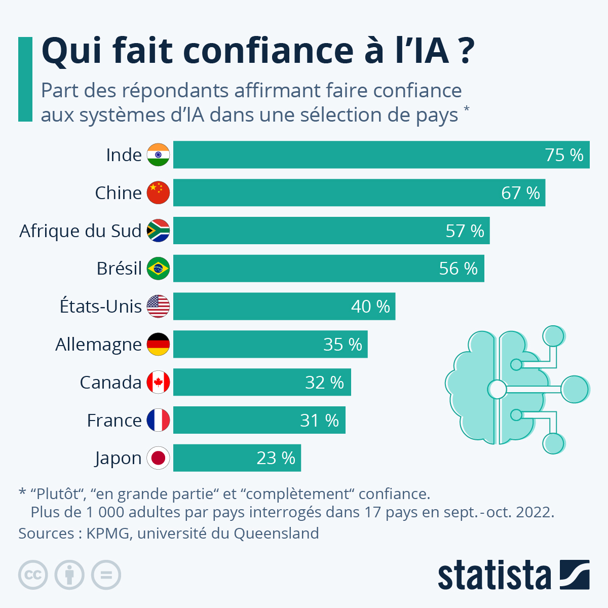 Qui fait le plus confiance à l'IA