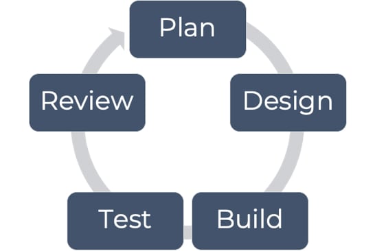 Change management agile