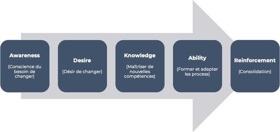 ADKAR, Processus de changement
