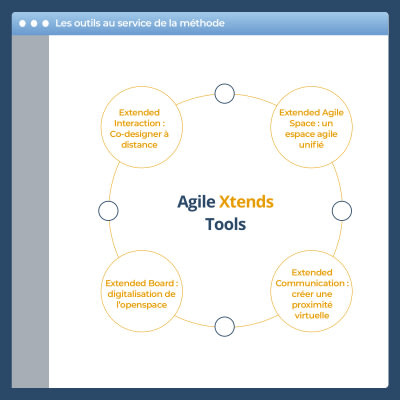 Les outils au service de la méthodo : Extended Interaction, Extended Agile Space, Extended Communication et Extented Board
