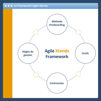Le Framework Agile Xtends repose sur 4 piliers : Méthodes d'onboarding, Outils, Cérémonies et Règles de gestion.