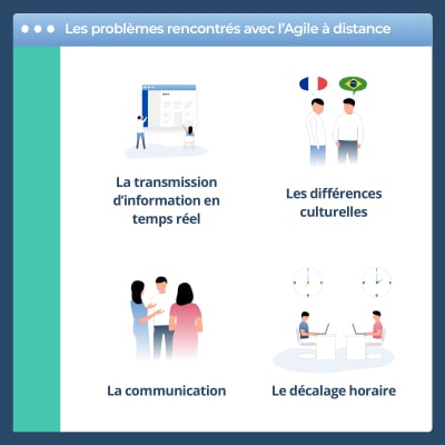 Les problèmes rencontrés avec l'Agile à distance sont : la transmission d'information en temps réel, les différences culturelles, la communication et le décalage horaire.