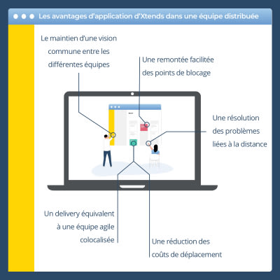 Les avantages d'application d'Xtends dans une équipe distribuée : Le maintien d'une vision commune, une remontée facilitée des points de blocage, une résolution des problèmes liées à la distance, un delivery équilvalent à une équipe agile colocalisée et une réduction des coûts de déplacement.