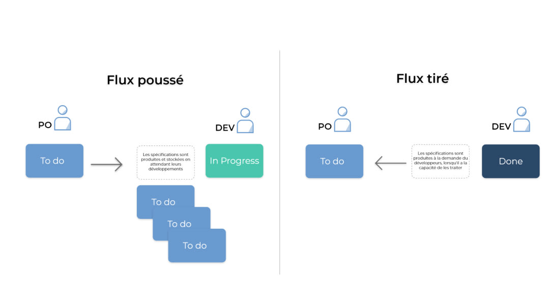 Flux poussés versus Flux tirés 