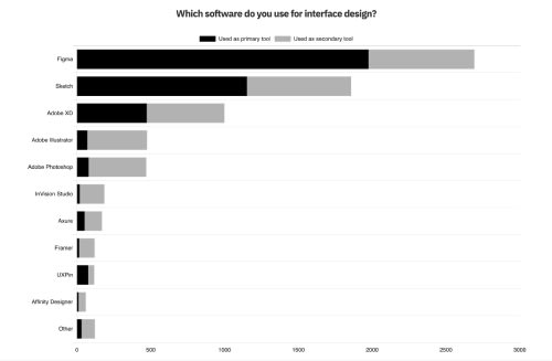 Illustration issue d’une étude envoyé à 4100 Designers dans le monde 