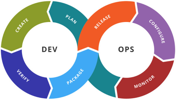 Schéma représentant le DevOps