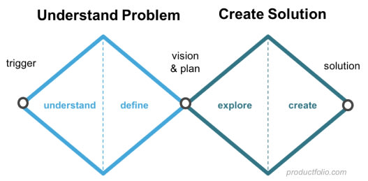 La représentation en double-diamant du processus de conception 