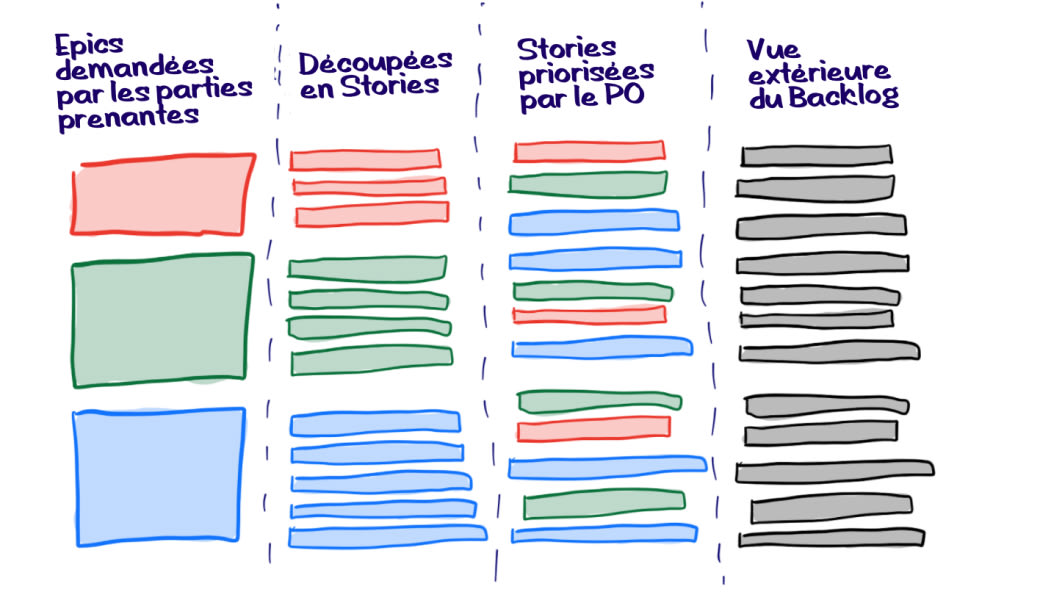 Evolution du product backlog