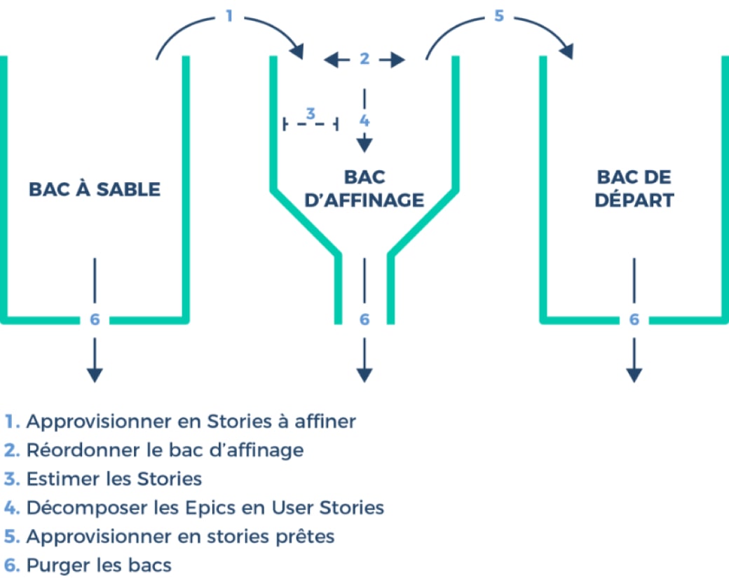 Le processus de grooming du backlog