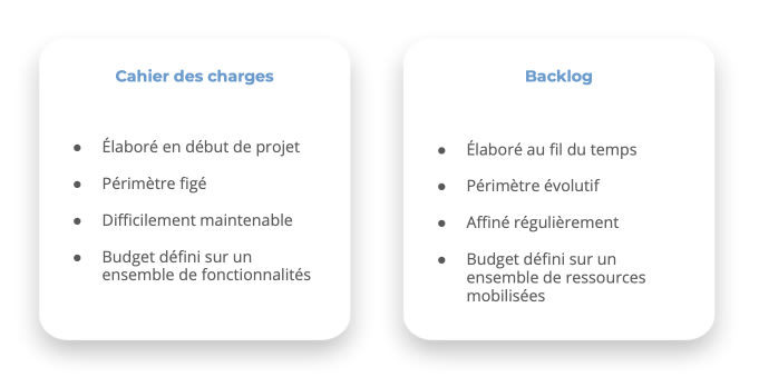 Différences entre le cahier des charges et le backlog