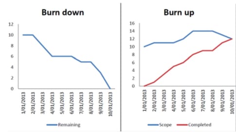 Schéma burn-down/burn-up 