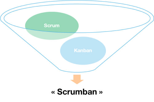 Représentation graphique du mix des deux frameworks Scrum et Kanban