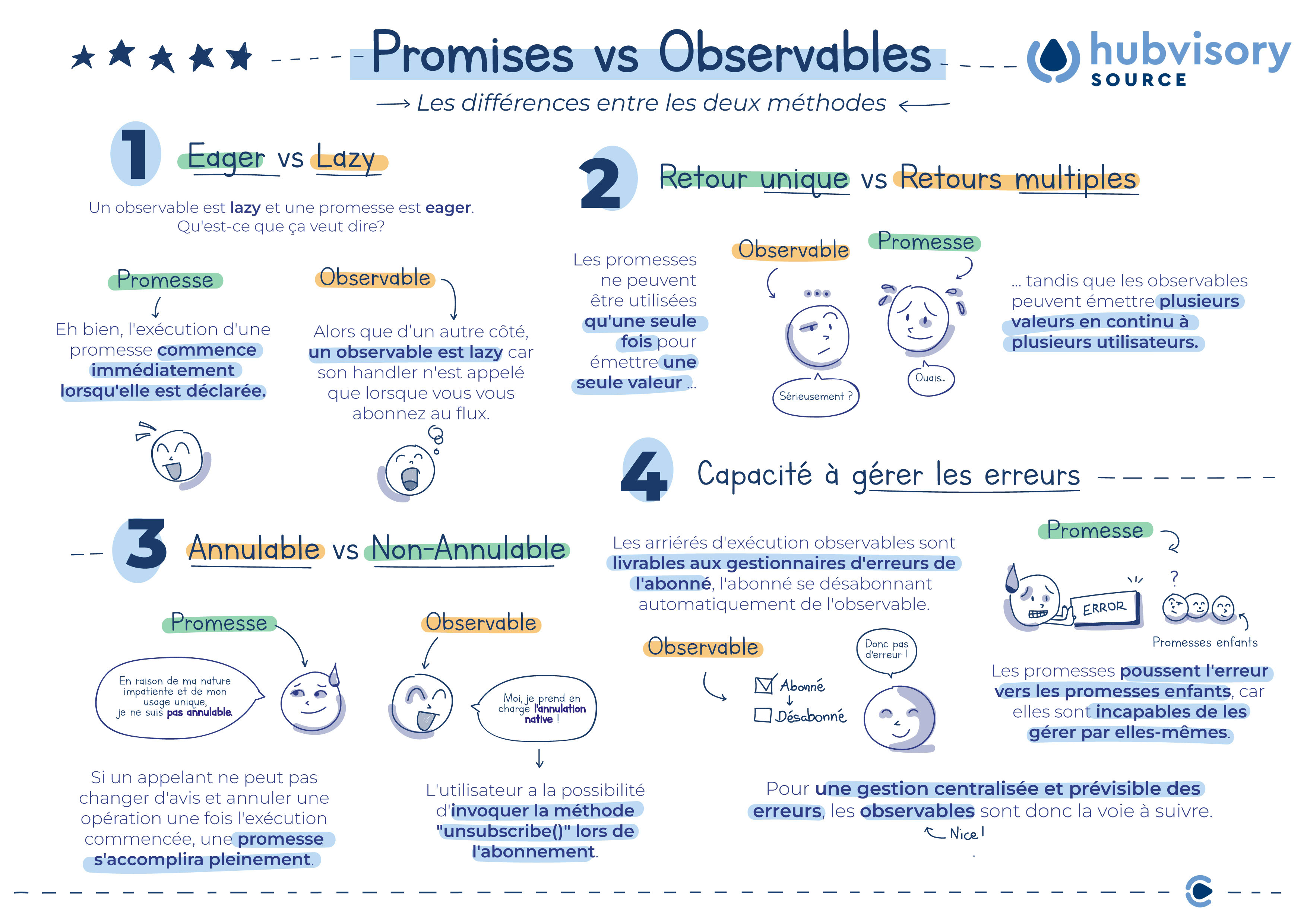 Les différences clés entre Promises et Observables