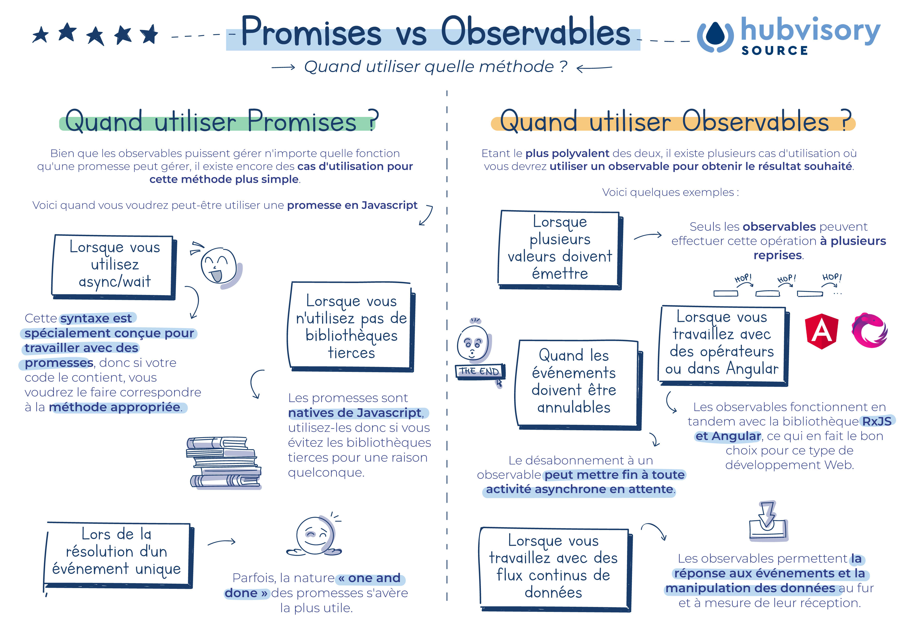 Quand utiliser Promises et Observables ?