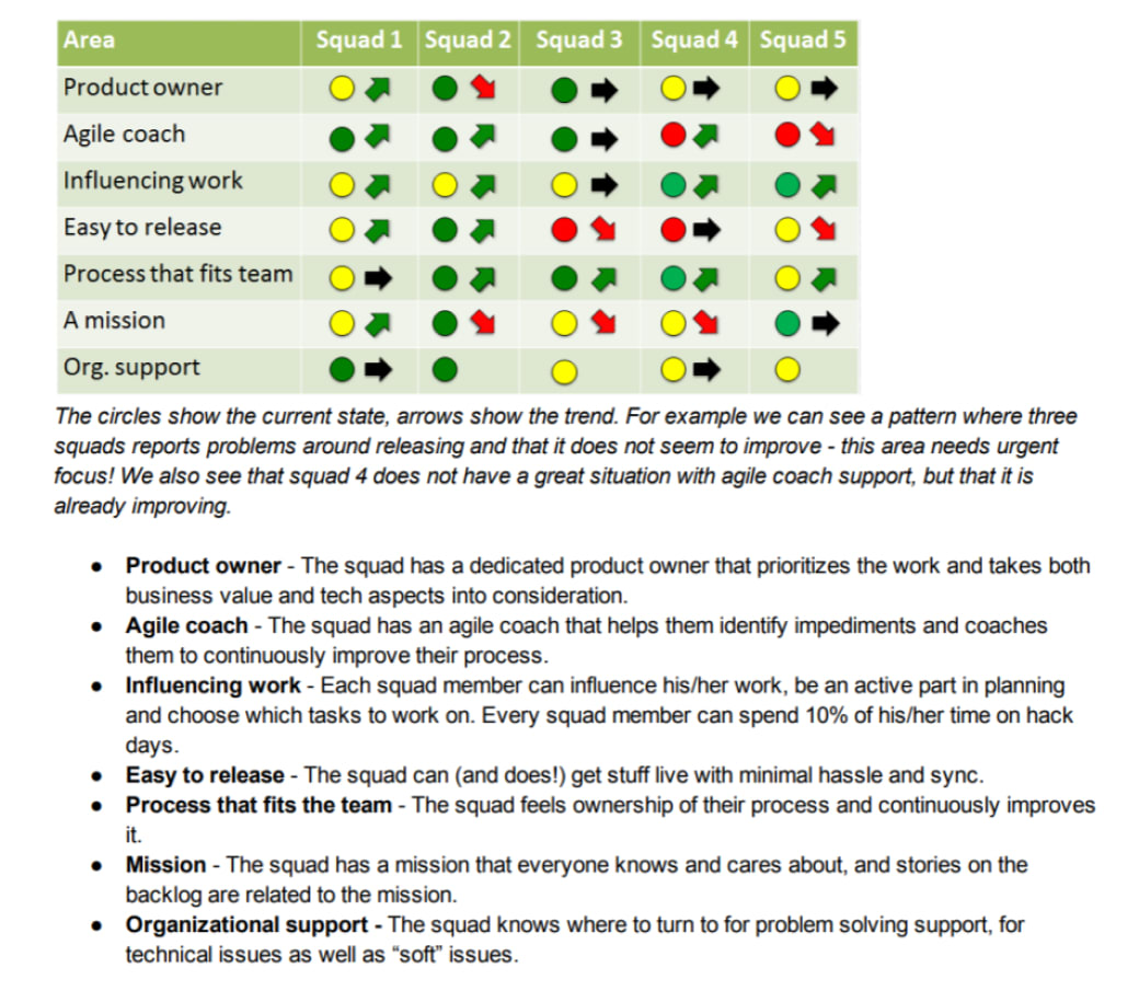 Squad Health Check d’une tribu Spotify
