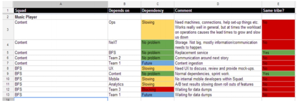 Exemple de tableau des dépendances chez Spotify