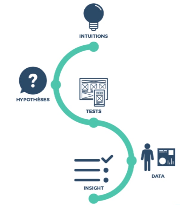 Etapes pour construire son MVP