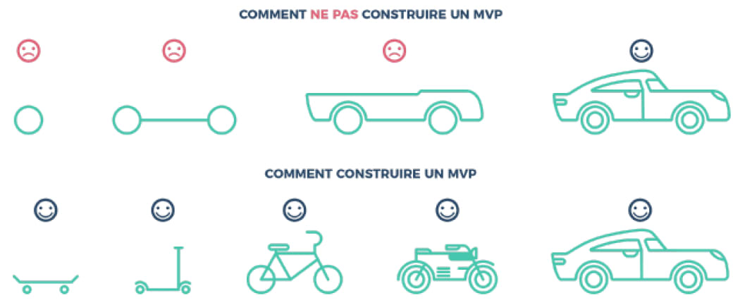 Concept du MVP