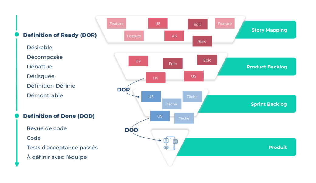 la place de la DOR et de la DOD dans le cycle de vie de la User Story