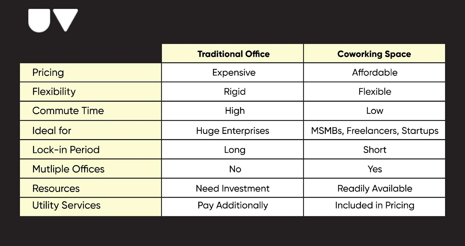 A comparison between coworking and traditional office space.Â