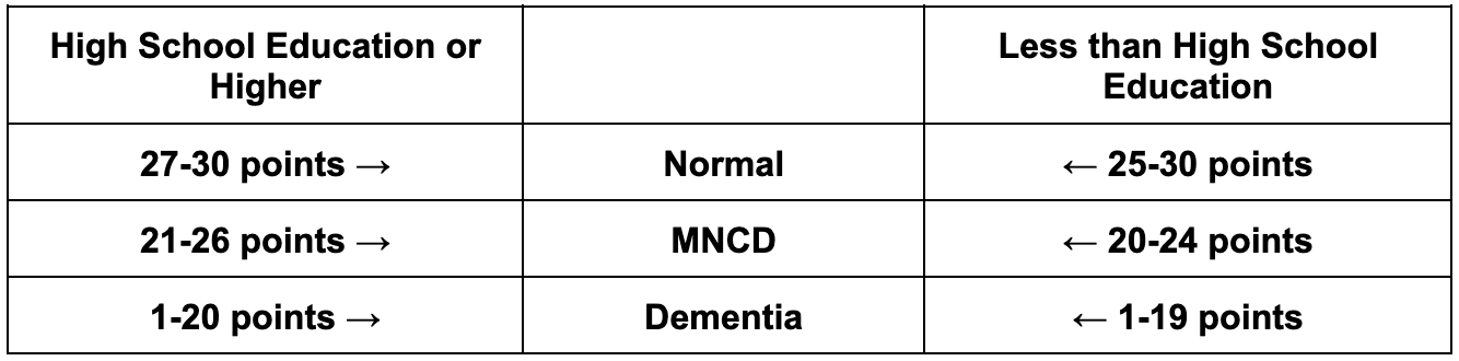 Score Designations for the SLUMS Test