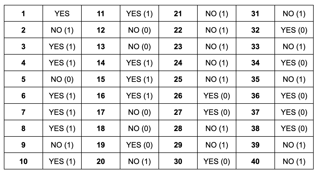 SCQ Scoring Chart