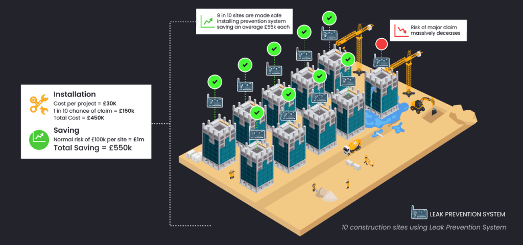 Only 1 in 10 construction sites will suffer water damage when leak prevention systems are installed