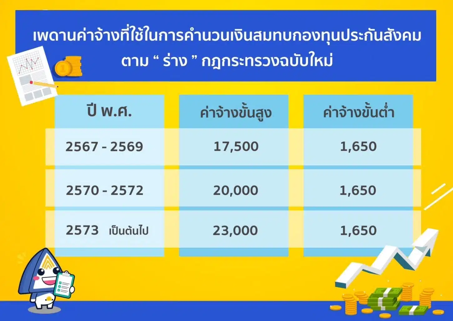 ประกันสังคม ม.33 ม.39 ม.40 เดือนกุมภาพันธ์ ปี 2567 จ่ายเงินสมทบอัตราใหม่กี่บาท