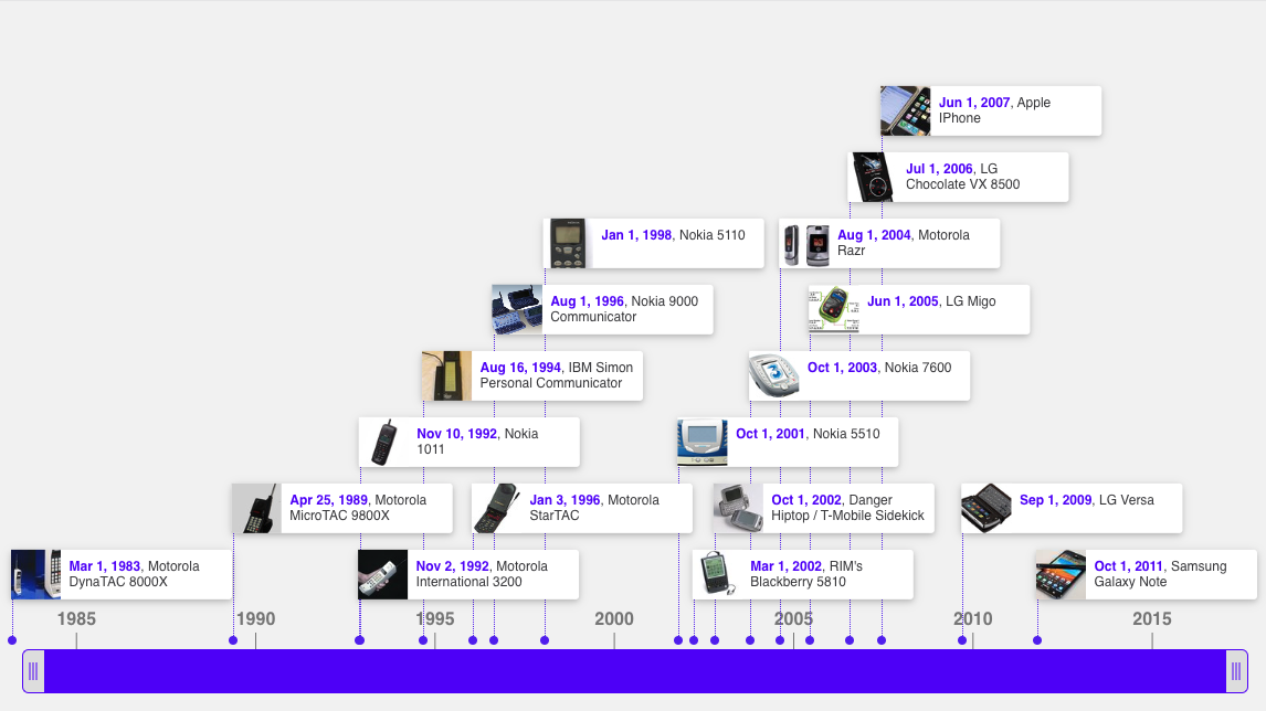 A timeline with the evolution of mobile smartphones ranging from 1985 to 2015