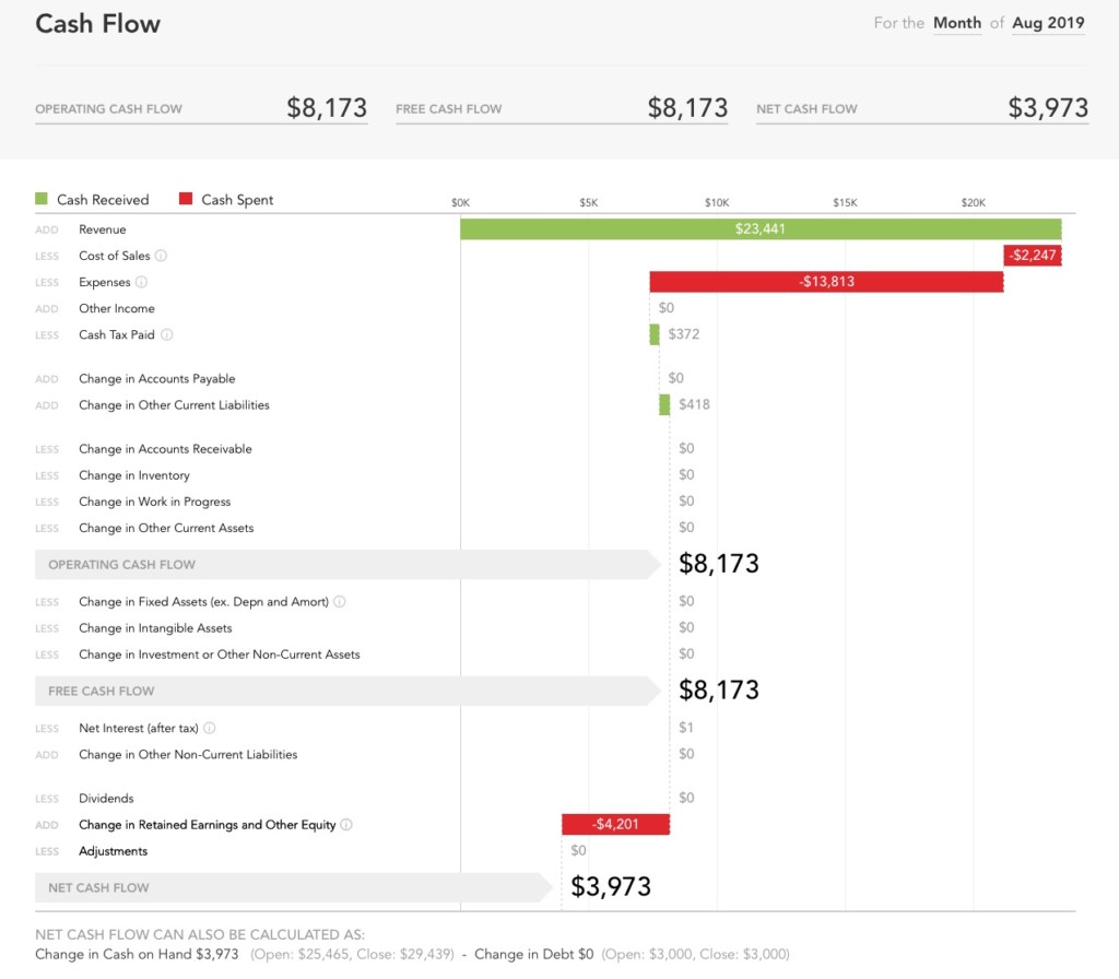 Cash Flow versus Profit