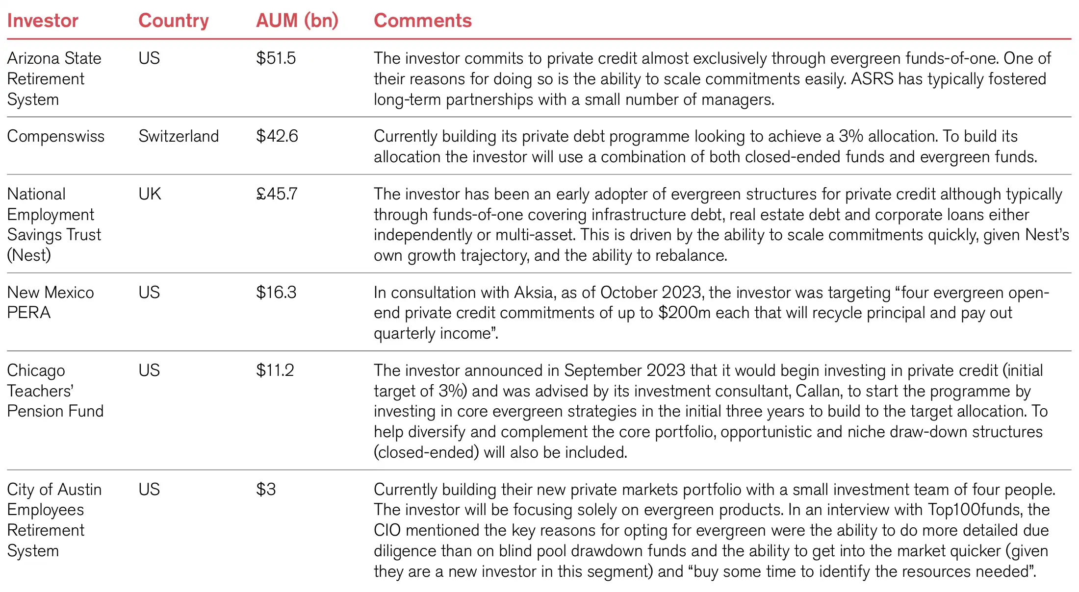 Examples of institutional investors allocating to evergreen funds