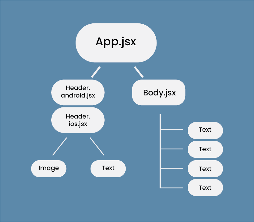 Blog image to show structure of React Native app