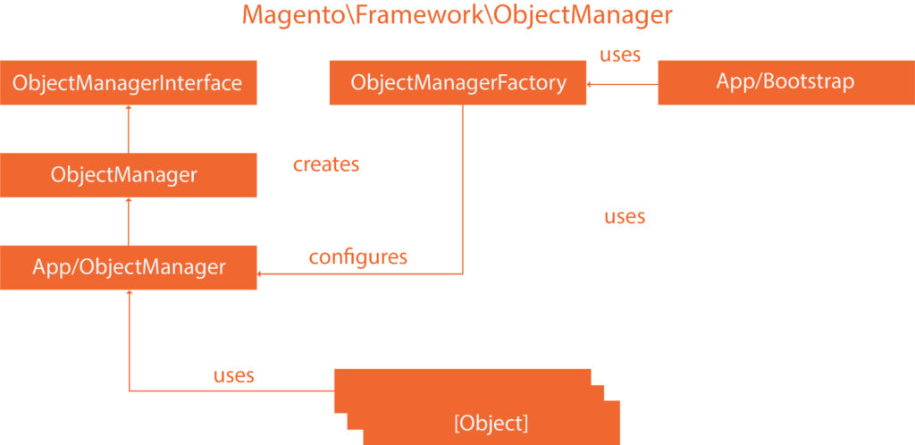 Image of Design Patterns in Magento 2
