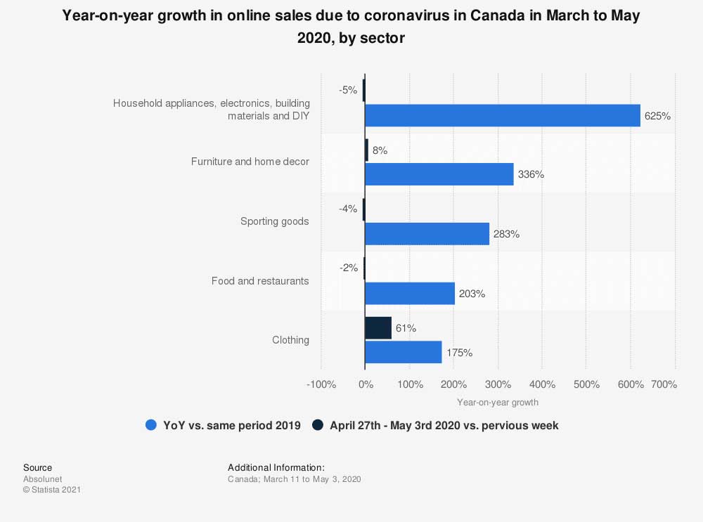 A graph Image shows the statistics of growing eCommerce industry in Canada