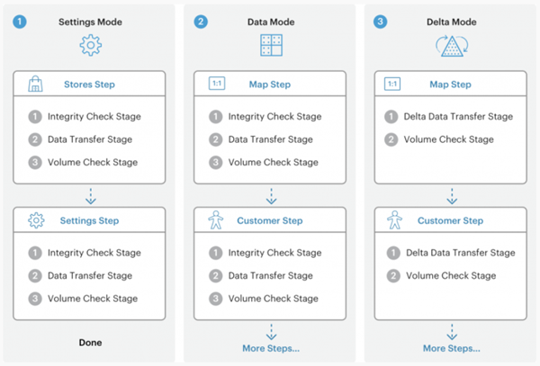Image of Data migration tool steps