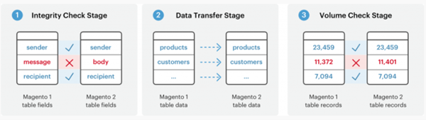 Image of checking stages for migration