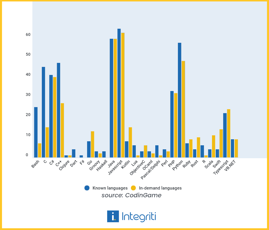 A survey about most in demand programming languages