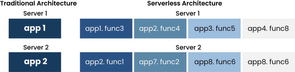 A diagram which shows the Traditional vs serverless architecture.