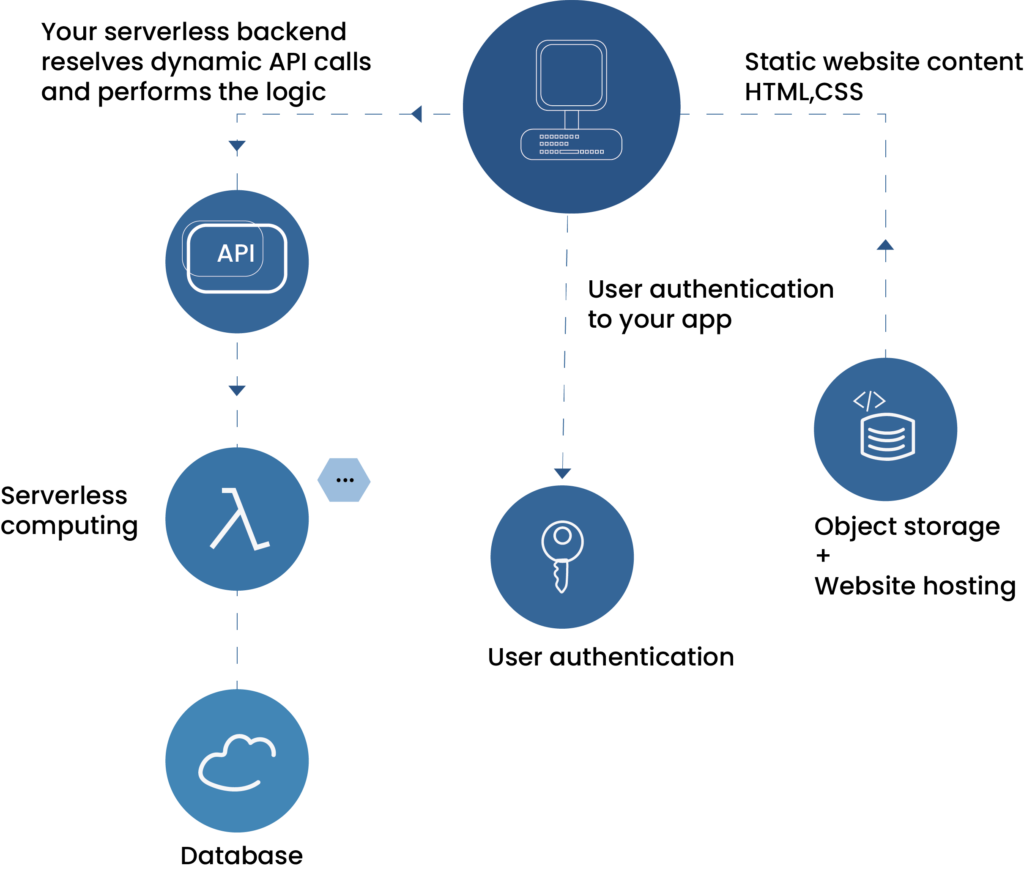 Image shows serverless states