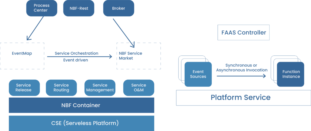Image about NBF-FaaS Architecture