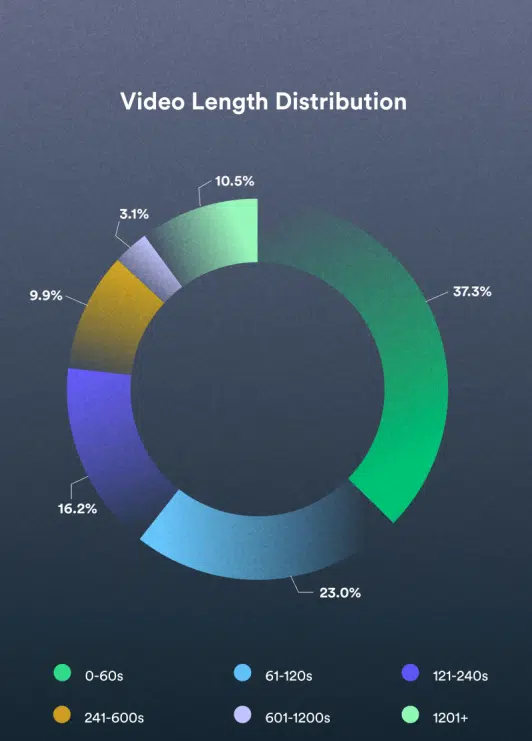 Image graph about video length distribution