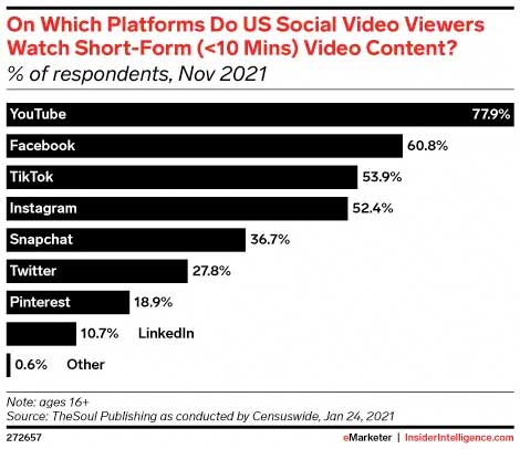 Image describes the most favourite platform of US citizens to watch online videos