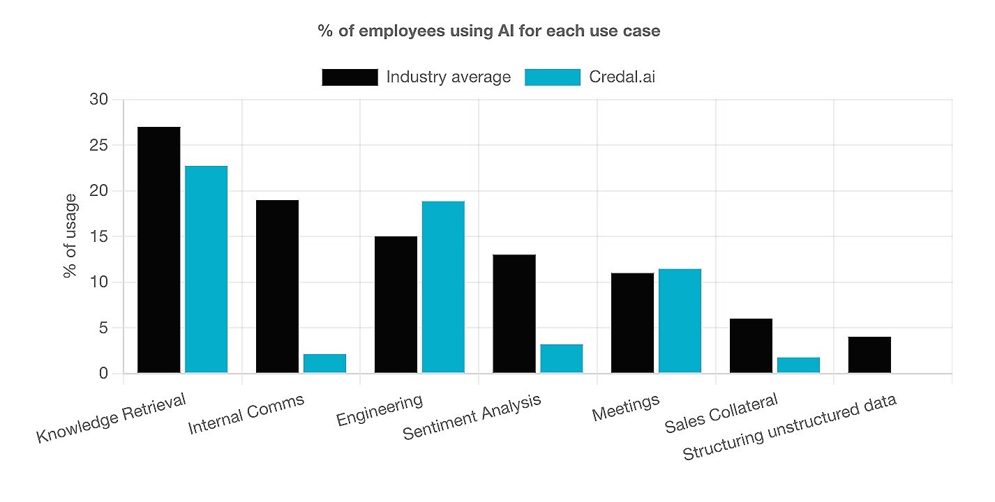 Image generated by Credal AI, using log data.
