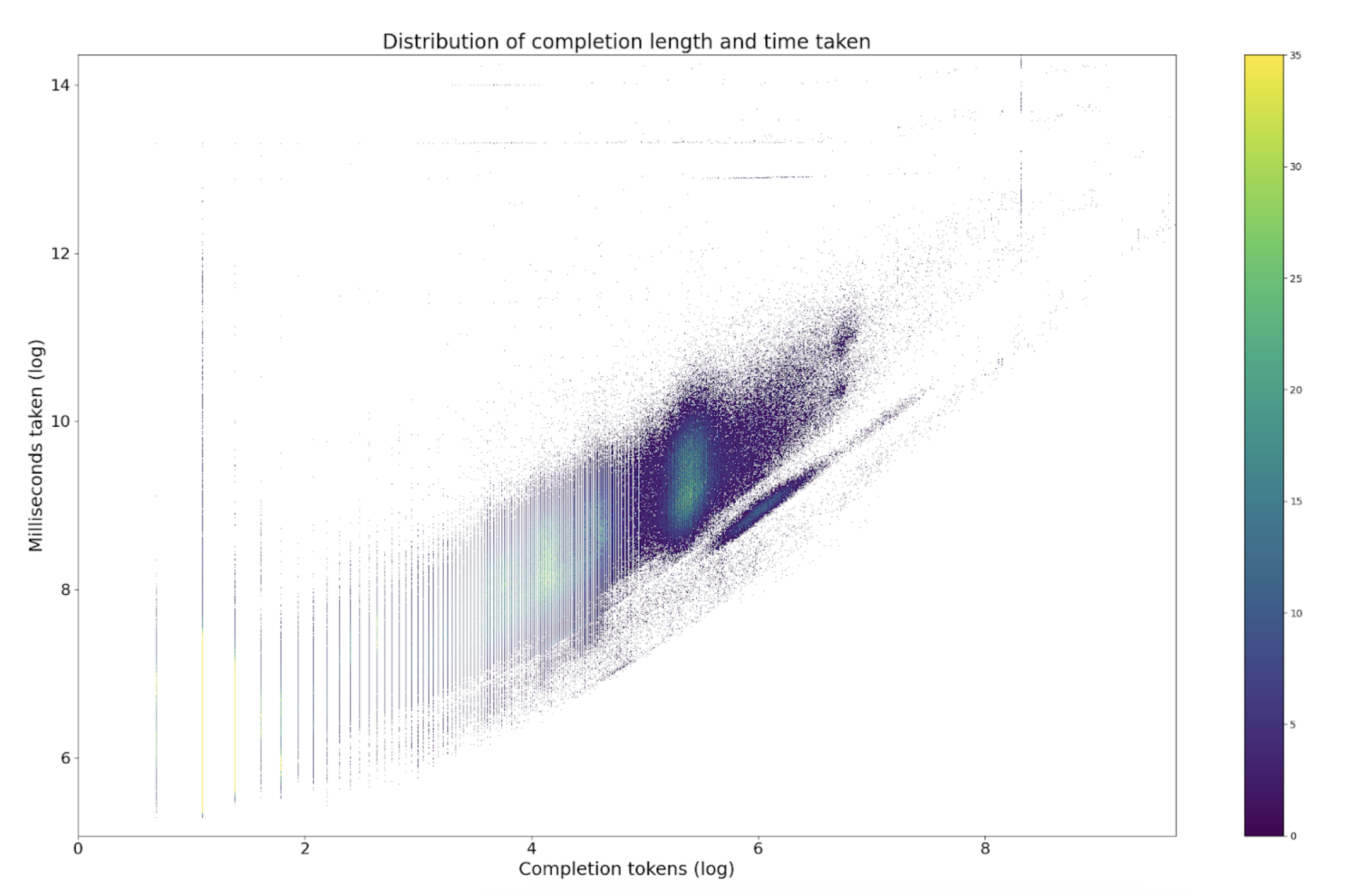 Need for speed: making quick LLM calls