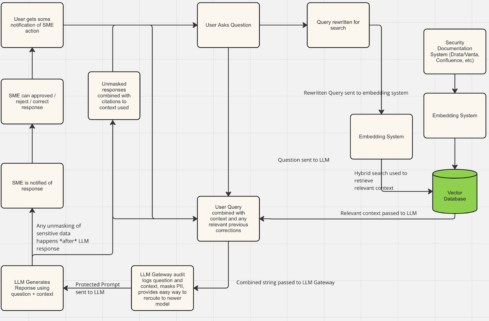 RAG Development: A How-To for a Security Chatbot